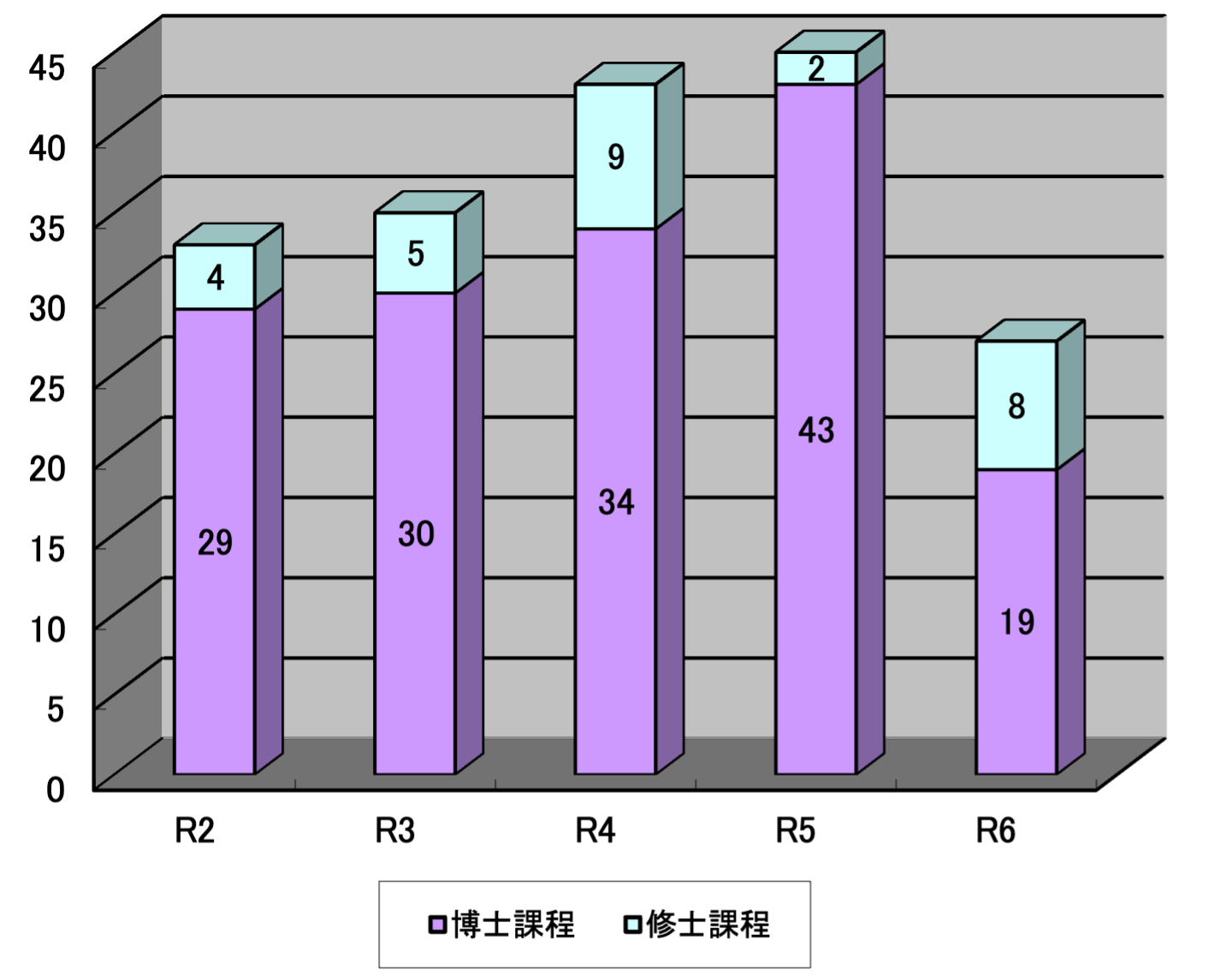 学位授与者数