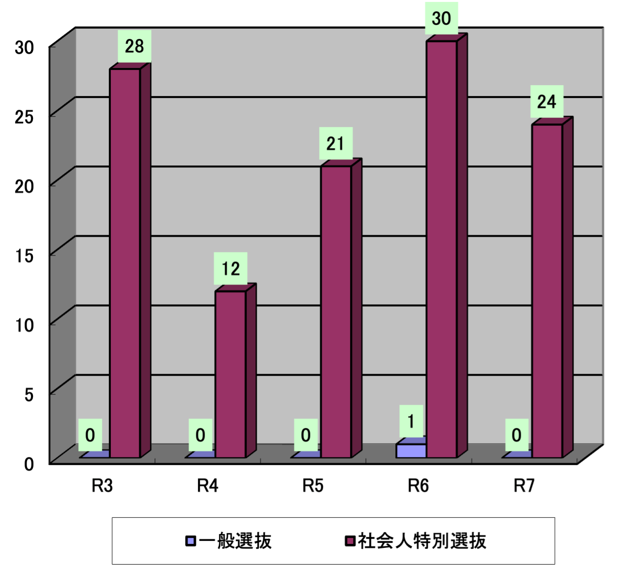 入学者数の推移（博士課程）