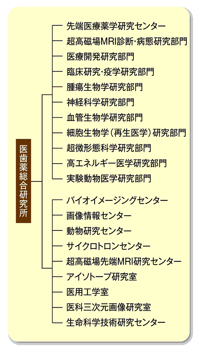 医歯薬総合研究所