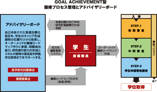 GOAL ACHEIVEMENT型履修プロセス管理とアドバイザリーボード